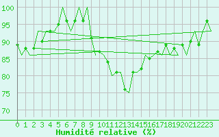 Courbe de l'humidit relative pour Augsburg