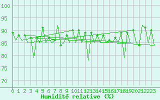 Courbe de l'humidit relative pour Gallivare