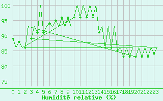 Courbe de l'humidit relative pour Ostrava / Mosnov