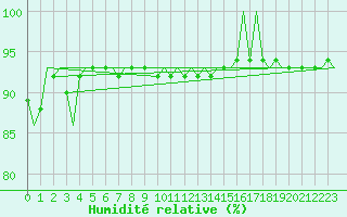 Courbe de l'humidit relative pour Holzdorf