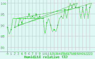 Courbe de l'humidit relative pour Laupheim