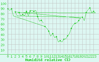 Courbe de l'humidit relative pour Burgos (Esp)