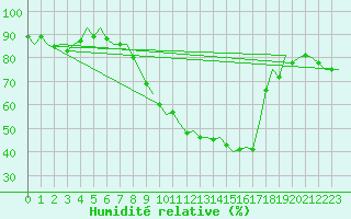 Courbe de l'humidit relative pour Hannover