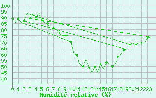Courbe de l'humidit relative pour Kuusamo