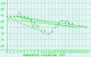 Courbe de l'humidit relative pour Goteborg / Landvetter