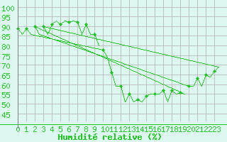 Courbe de l'humidit relative pour Hannover