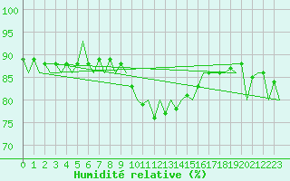 Courbe de l'humidit relative pour Lechfeld
