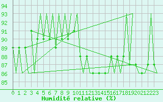 Courbe de l'humidit relative pour Altenstadt