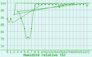 Courbe de l'humidit relative pour Gluecksburg / Meierwik