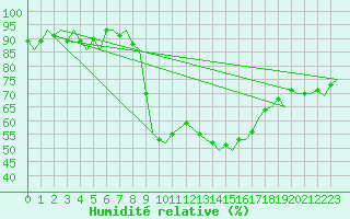 Courbe de l'humidit relative pour Deelen