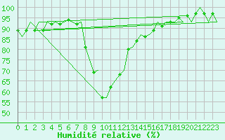 Courbe de l'humidit relative pour Kristiansand / Kjevik