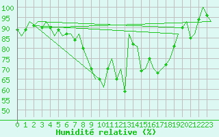 Courbe de l'humidit relative pour Bueckeburg
