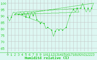 Courbe de l'humidit relative pour Neuburg / Donau