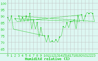 Courbe de l'humidit relative pour Craiova