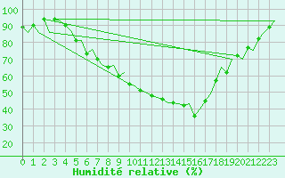 Courbe de l'humidit relative pour Vilhelmina