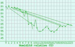 Courbe de l'humidit relative pour Wien / Schwechat-Flughafen