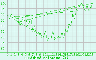 Courbe de l'humidit relative pour Tallinn