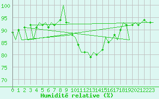 Courbe de l'humidit relative pour Luxembourg (Lux)