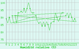 Courbe de l'humidit relative pour Linkoping / Malmen