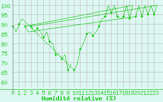 Courbe de l'humidit relative pour Kuopio