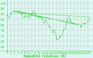 Courbe de l'humidit relative pour Aalborg