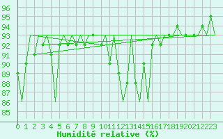 Courbe de l'humidit relative pour Fassberg