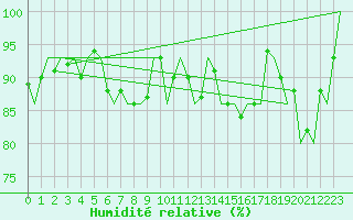 Courbe de l'humidit relative pour Erfurt-Bindersleben