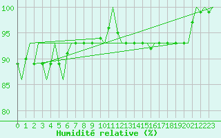 Courbe de l'humidit relative pour Savonlinna