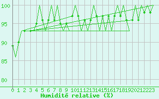 Courbe de l'humidit relative pour Linkoping / Malmen