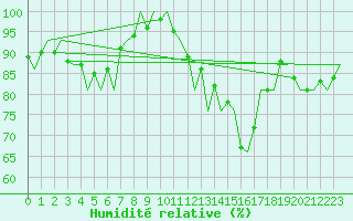 Courbe de l'humidit relative pour Beauvechain (Be)