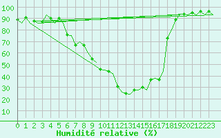 Courbe de l'humidit relative pour Borlange