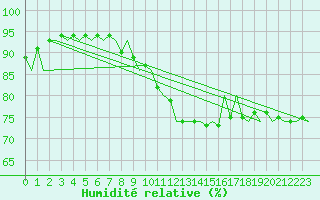 Courbe de l'humidit relative pour Buechel