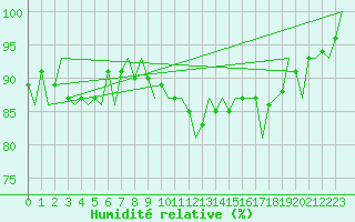 Courbe de l'humidit relative pour Celle