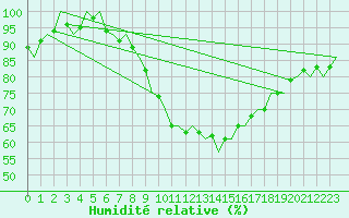 Courbe de l'humidit relative pour Volkel