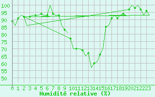 Courbe de l'humidit relative pour Praha / Ruzyne