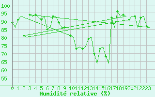 Courbe de l'humidit relative pour Hammerfest