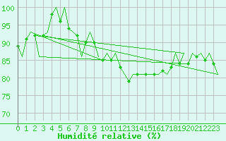 Courbe de l'humidit relative pour Duesseldorf