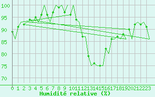Courbe de l'humidit relative pour Deelen