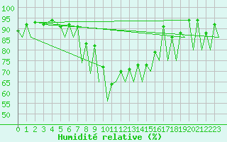 Courbe de l'humidit relative pour Bucuresti / Imh
