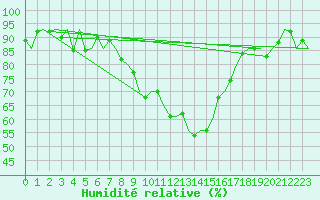 Courbe de l'humidit relative pour Payerne (Sw)