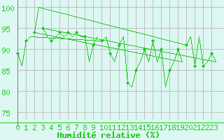 Courbe de l'humidit relative pour Eindhoven (PB)