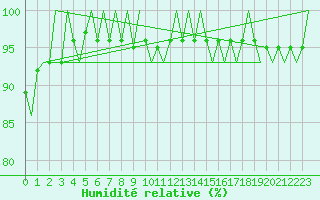 Courbe de l'humidit relative pour Buechel