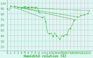 Courbe de l'humidit relative pour Burgos (Esp)