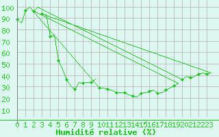 Courbe de l'humidit relative pour Savonlinna