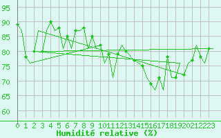 Courbe de l'humidit relative pour Jersey (UK)