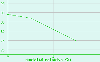 Courbe de l'humidit relative pour Ekaterinburg