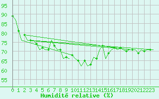 Courbe de l'humidit relative pour Dresden-Klotzsche