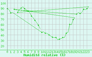 Courbe de l'humidit relative pour Eindhoven (PB)