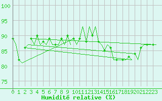 Courbe de l'humidit relative pour Euro Platform