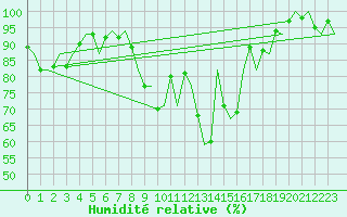 Courbe de l'humidit relative pour Duesseldorf